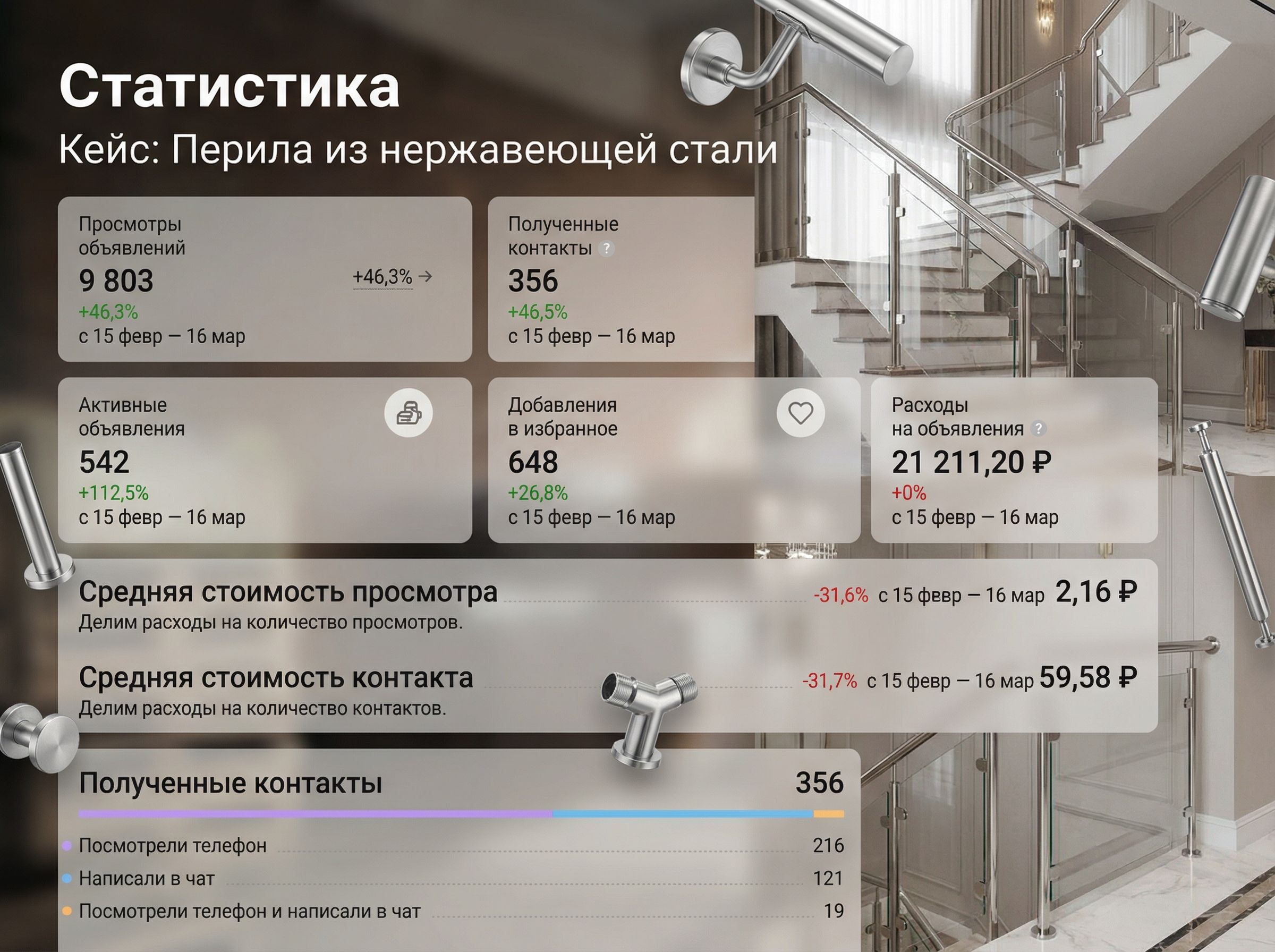 Кейс: рост показателей объявлений, пример 4
