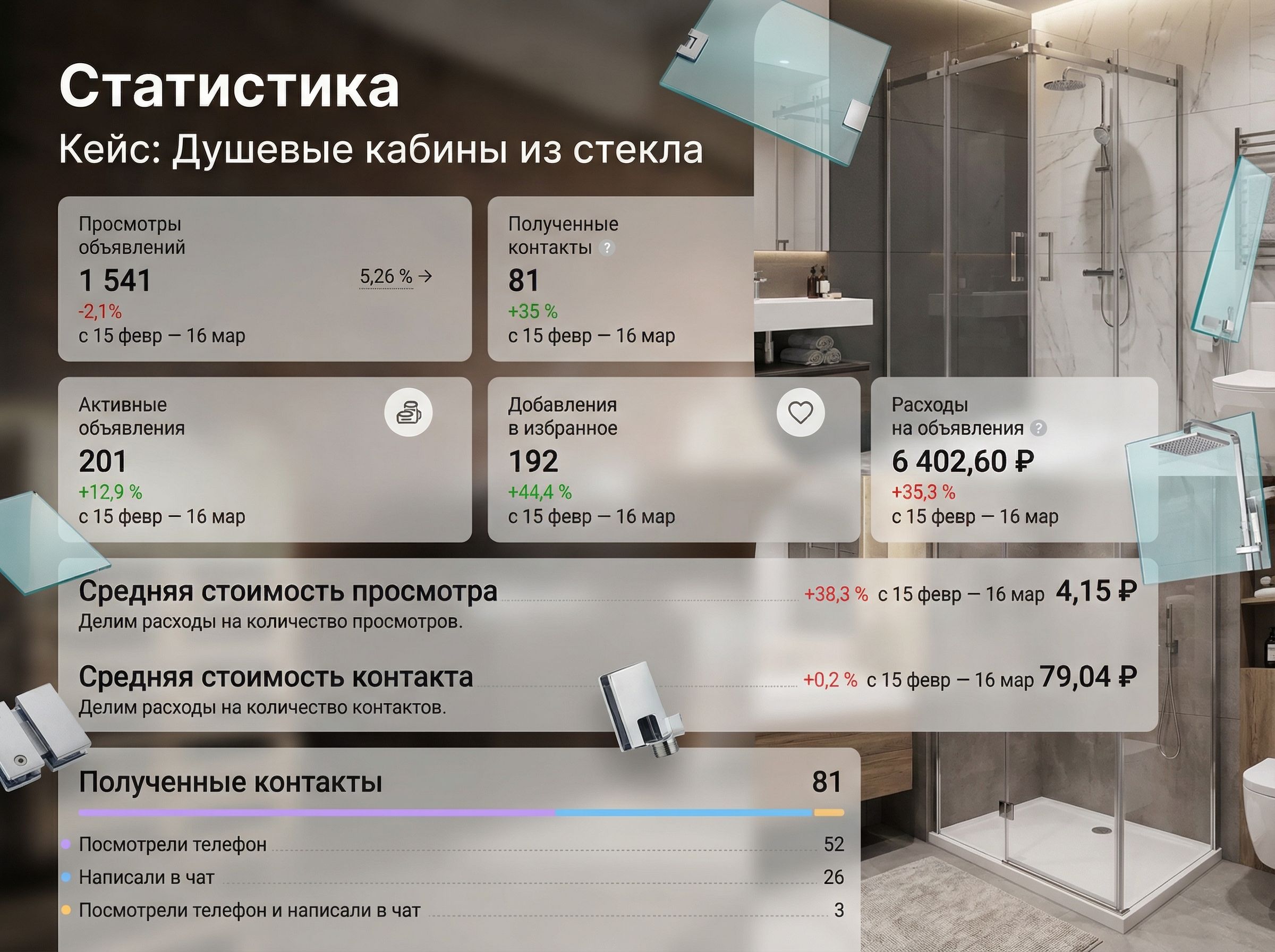Кейс: рост показателей объявлений, пример 5