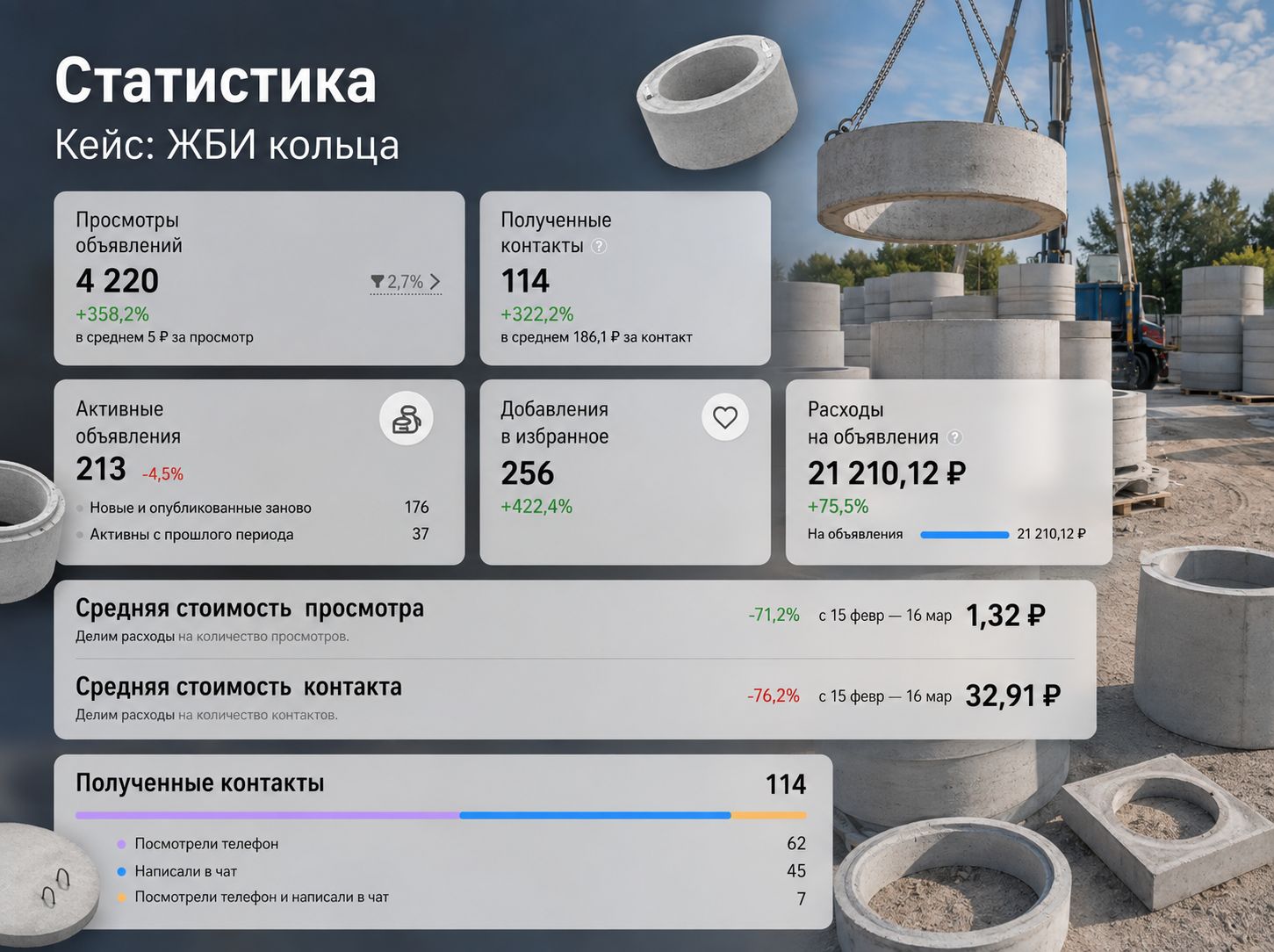 Кейс: рост показателей объявлений, пример 6