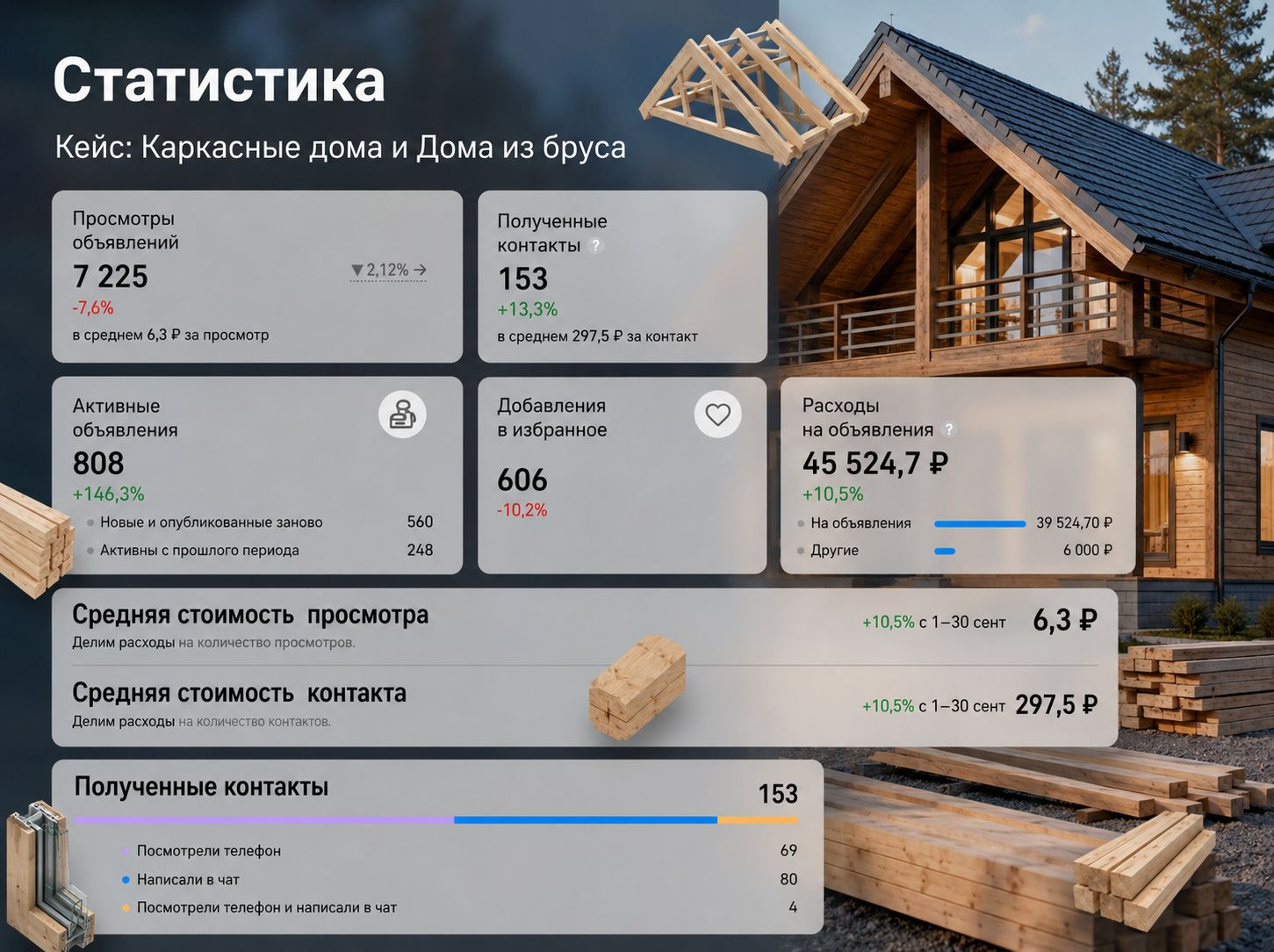 Кейс: рост показателей объявлений, пример 7