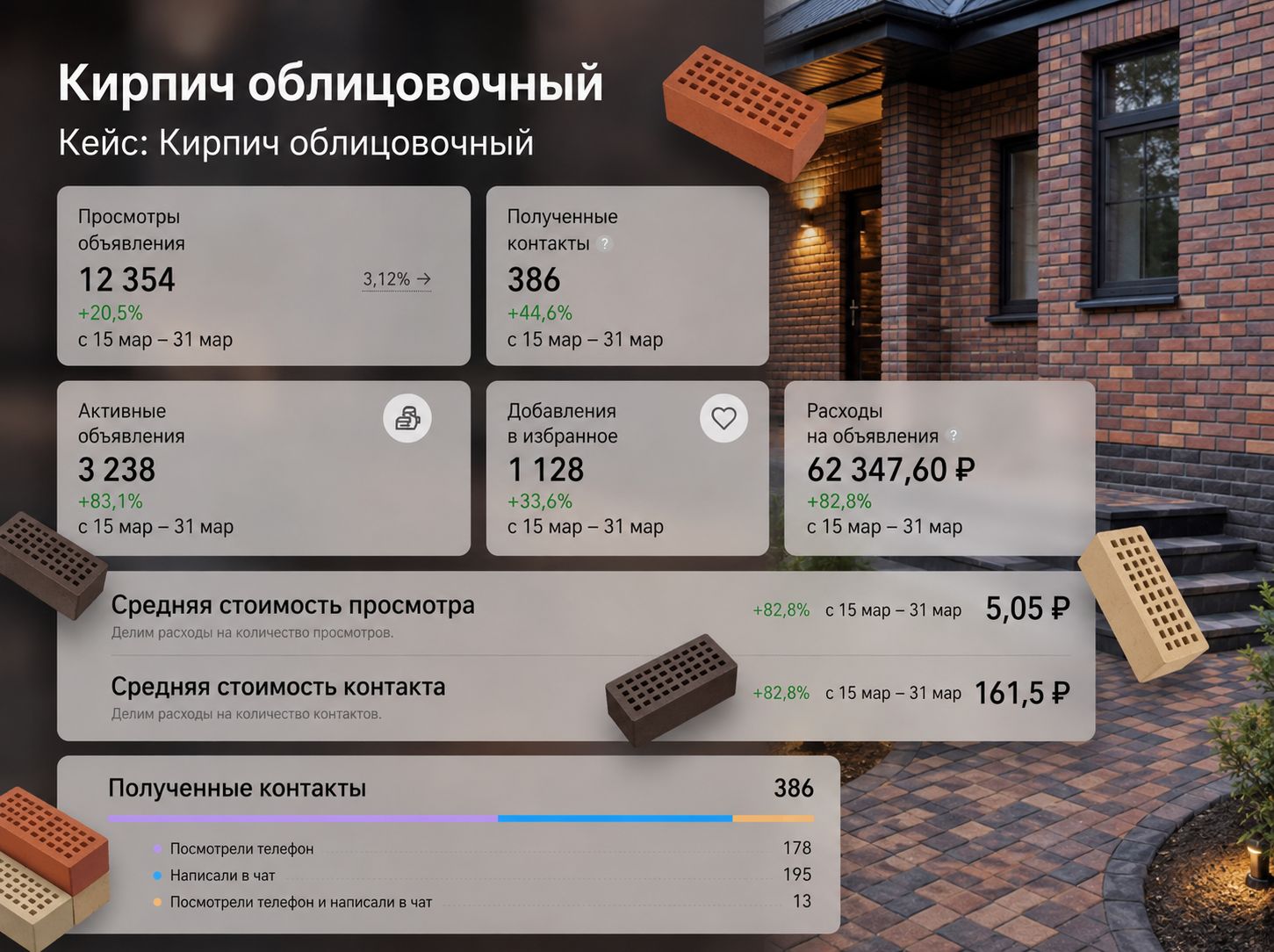 Кейс: рост показателей объявлений, пример 8